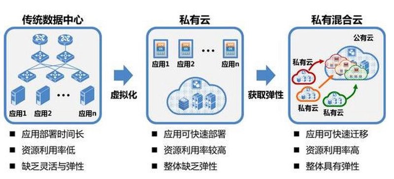 云服务器租用